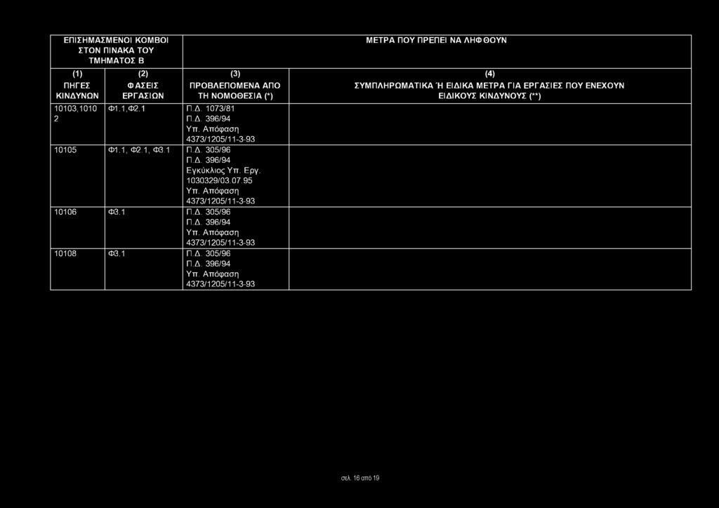 Απόφαση 4373/1205/11-3-93 10106 Φ3.1 Π.Δ. 305/96 Π.Δ. 396/94 Υπ.