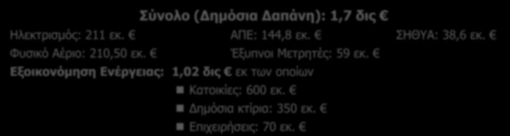 ΣΗΘΥΑ: 38,6 εκ. Φυσικό Αέριο: 210,50 εκ. Έξυπνοι Μετρητές: 59 εκ.