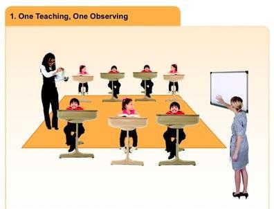 Ο ένας διδάσκει, ο άλλος παρατηρεί Ο παρατηρητής μπορεί να κάθεται σε ένα σημείο ή να περιφέρεται.