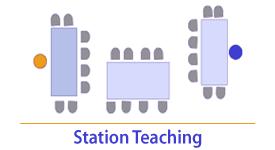 Διδασκαλία σε σταθμούς εργασίας/μάθησης Οι δύο εκπαιδευτικοί μοιράζουν το περιεχόμενο και τους μαθητές και διδάσκουν ο καθένας αυτό που του αναλογεί, αλλά μπορούν περιστασιακά να επαναλάβουν τη