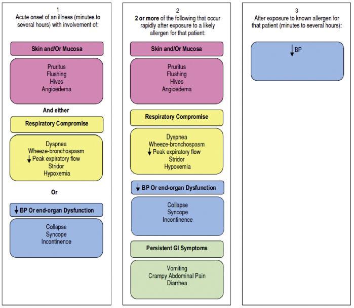 Statement 1: Right Diagnosis Visual representation of the NIAID/FAAN criteria Anaphylaxis is likely when any one of the three criteria is fulfilled Βρέφη <12 μηνών: <70mmHg