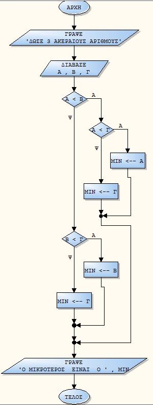 Να γραφεί διάγραμμα ροής που να διαβάζει 3