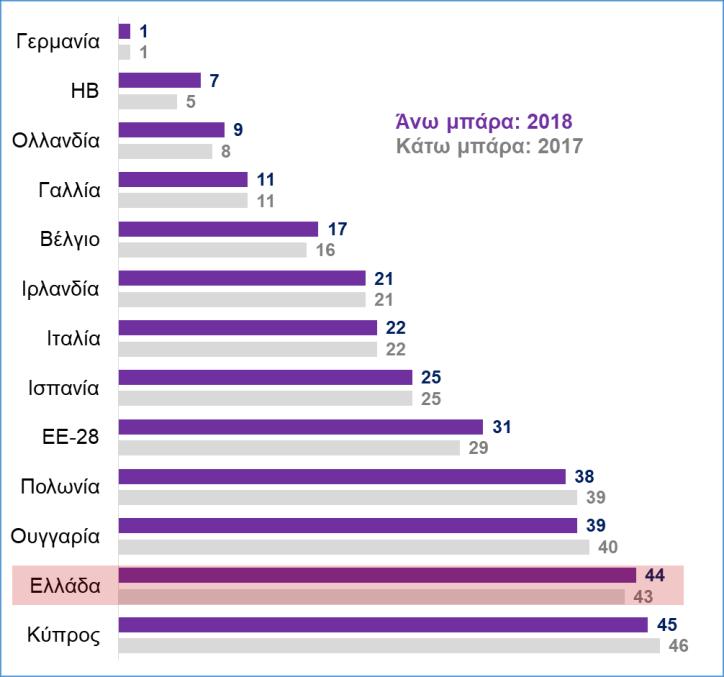 Δ11. Συγκριτική κατάταξη χωρών της ΕΕ Δυνατότητα ανάπτυξης καινοτομίας. Υψηλότερο = χειρότερο.