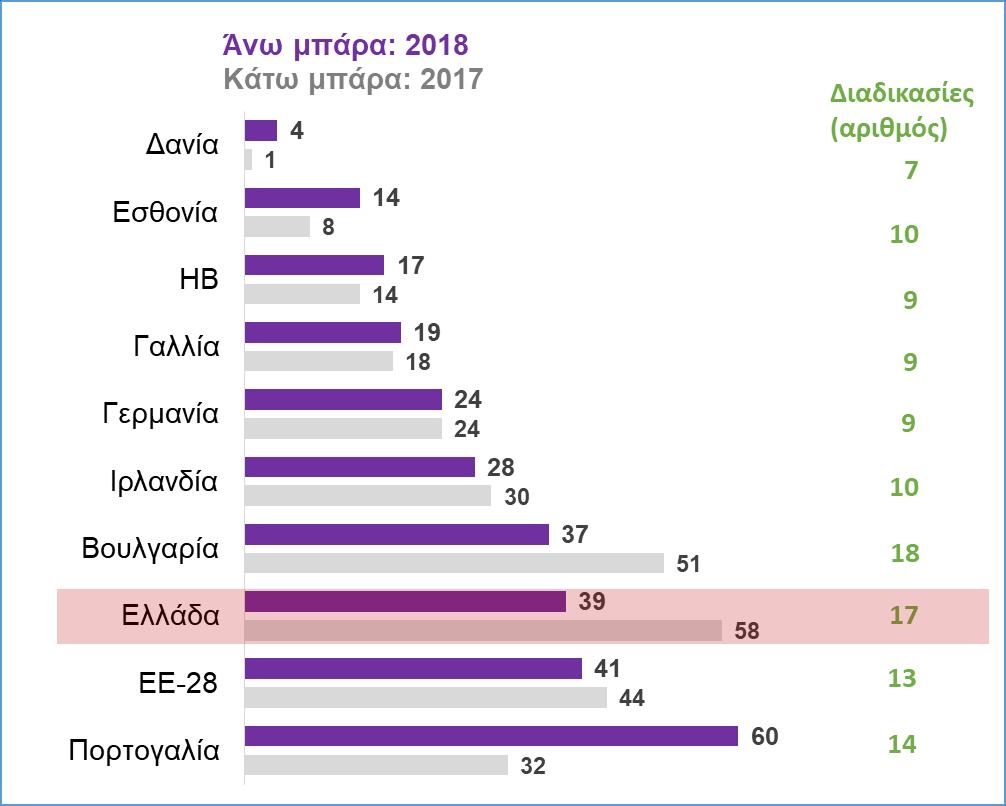 6.5 Διαδικασία έκδοσης οικοδομικής άδειας Δ14. Συγκριτική κατάταξη χωρών της ΕΕ Άδεια κατασκευής. Υψηλότερο = χειρότερο.