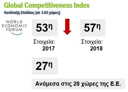 2. Η επενδυτική ανταγωνιστικότητα της Ελλάδας 2.