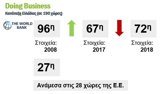 2.3 Κρίσιμοι δείκτες Doing Business Η Ελλάδα το 2018 κατατάχθηκε στην 72 η θέση του δείκτη Doing Business (DB) της Παγκόσμιας Τράπεζας, χάνοντας 5 θέσεις σε σχέση με το 2017.