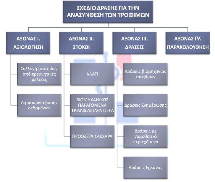 Εθνικό Σχέδιο Δράσης για την ανασύνθεση των προϊόντων τροφίμων.