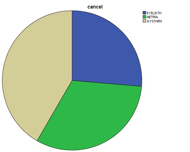 Εικόνα 6.1:Πίτα συχνοτήτων μεταβλητής cancel. Ο παραπάνω πίνακας μας δίνει πληροφορίες σχετικά με την ακύρωση.