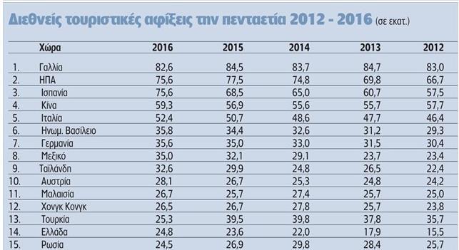 Άκτιο 271.012 Μύκονος 346.458 Σαντορίνη 431.120 Άραξος 76.931 Καλαμάτα 121.609 Σάμος 115.603 Σκιάθος 182.459 Καβάλα 129.095 Μυτιλήνη 43.948 ΣΥΝΟΛΟ 18.322.570 Πίνακας 1.