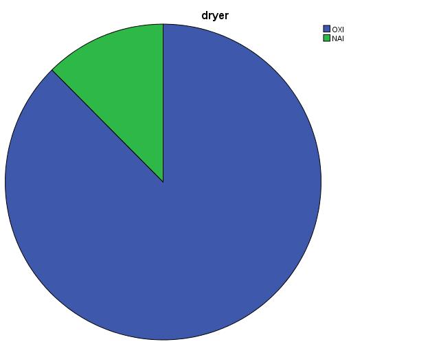 Προφανές είναι ότι το 99% των καταλυμάτων θα είχε κουζίνα ενώ το υπόλοιπο 1% δεν θα είχε.