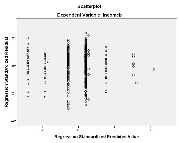 Πίνακας 5.27: Correlations. Ομοσκεδαστικότητα: Πρέπει να υπάρχει σταθερή διακύμανση καταλοίπων. Ο έλεγχος θα γίνει μέσω του διαγράμματος διασποράς.