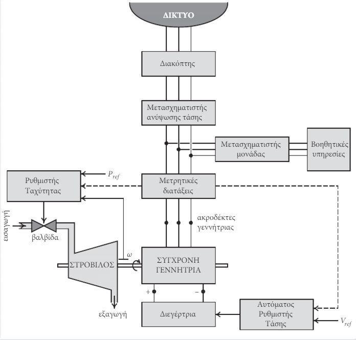 Εικόνα 2 Σχηματικό διάγραμμα μονάδας παραγωγής ηλεκτρικής ενέργειας [2] 1.