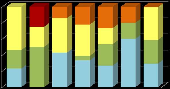 100% 80% 60% 40% 20% 0% ΝΟ3 ΓΛ ΓΚ ΡΦΓ ΓΓ ΓΑ ΓΕ75 ΓΠ Κακή (ΚΚ) >1,80mgN/L Ανεπαρκής (Α) 1,31-1,80mgN/L Μέτρια (Μ) 0,61-1,30mgN/L Καλή (ΚΛ) 0,22-0,60mgN/L Υψηλή (Υ) <0,22mgN/L Σχήμα 2: Ποσοστά