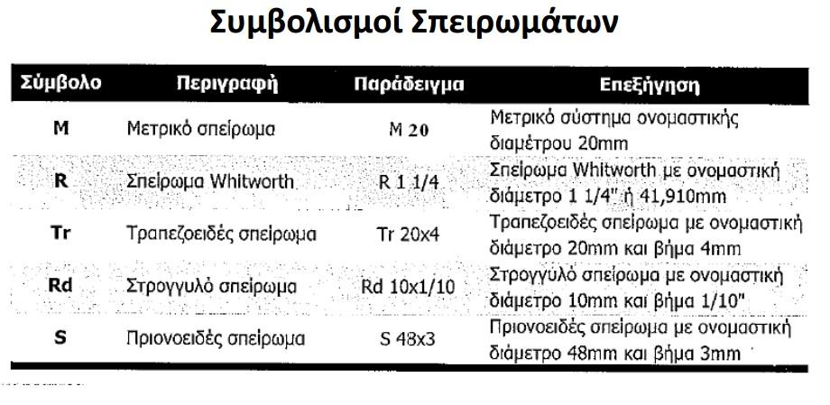 Τα βασικά χαρακτηριστικά σπειρώματος: Η εξωτερικήήονομαστικήδιάμετροςτου κοχλία d ήτουπερικοχλίουd. Ηδιάμετρος αυτή μαζί με τον κατάλληλο συμβολισμό του σπειρώματος (π.χ. Μ για το μετρικό σπείρωμα) ορίζει το σπείρωμα (π.