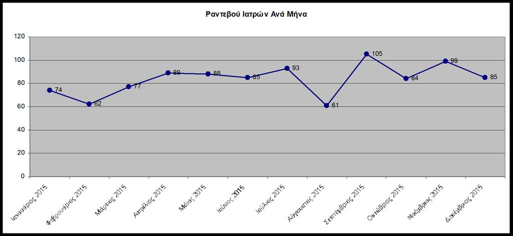 Το 2015 προστέθηκαν περίπου 10 ακόμα ιατροί, και πλέον, με την ίδια ζήτηση από τους ωφελούμενους