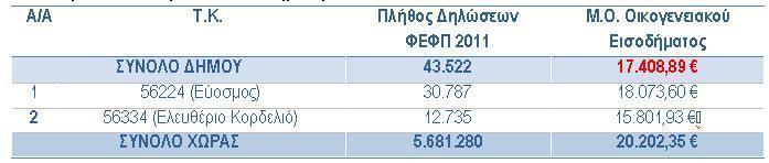 τόσο ο Δήμος στο σύνολό του όσο και οι Δημοτικές Ενότητες Ευόσμου και Ελευθερίου - Κορδελιού βρίσκονται κάτω από τον εθνικό Μ.Ο. όσον αφορά το οικογενειακό εισόδημα.