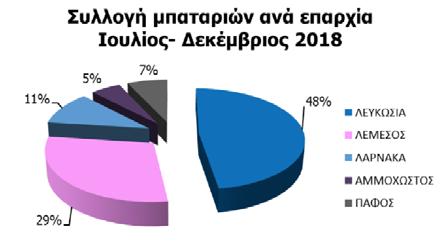 Σ ΤΕΥΧΟΣ 19 Τα Νέα της Α.Φ.Η.Σ. Συλλογή Μπαταριών Κατά το δεύτερο εξάμηνο του 2018, συλλέχθηκαν 35,7 τόνοι μπαταριών (35,691 κιλά) από όλες τις επαρχίες της Κύπρου, ποσότητα αυξημένη κατά 7% του