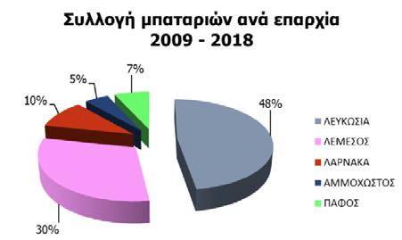 Πιο κάτω παρουσιάζονται οι ποσότητες μπαταριών που συλλέχθηκαν ανά επαρχία κατά το δεύτερο εξάμηνο του 2018.