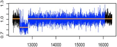 (sample dependent) Sequencing noise