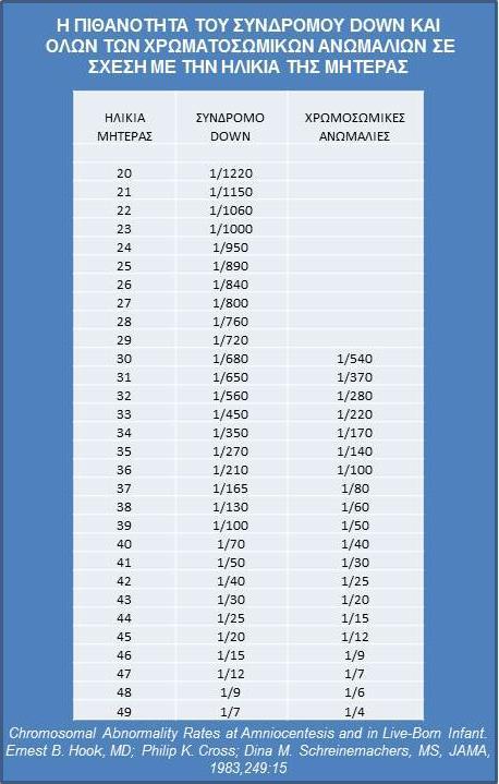 Η ηλικία της μητέρας και το σύνδρομο Down Οι χρωμοσωμικές ανωμαλίες ως επί το πλείστο ΔΕΝ είναι κληρονομικές.
