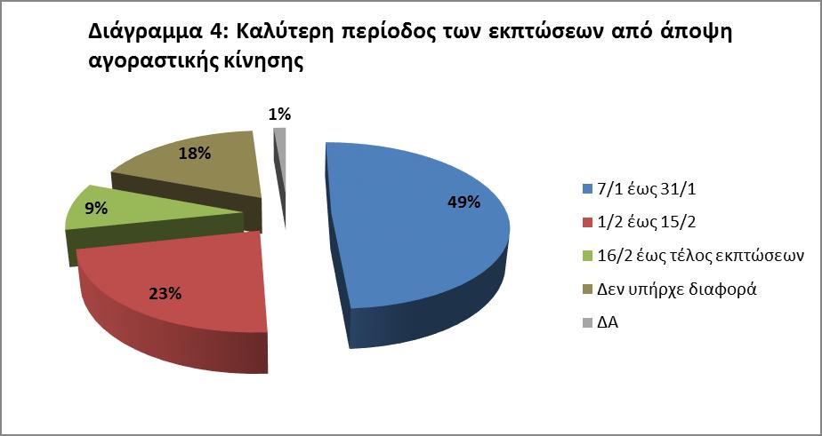 Σε σχέση με το αντίστοιχο περυσινό διάστημα των χειμερινών εκπτώσεων, παρατηρούνται αρκετές διαφορές αναφορικά με την καλύτερη, από άποψη αγοραστικής κίνησης, περίοδο.