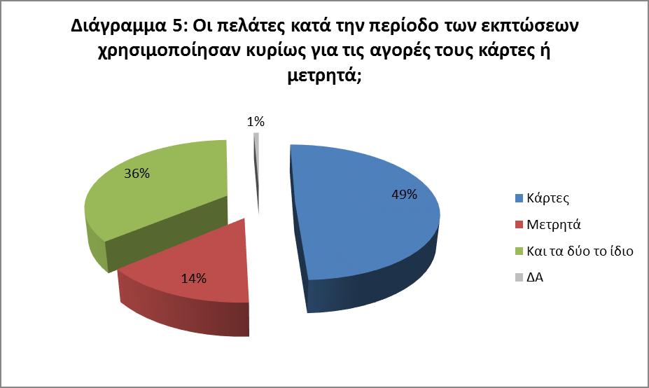 Σε σχέση τόσο με τις γενικές χειμερινές εκπτώσεις του όσο και με τις θερινές του ίδιου έτους, παρατηρήθηκε συρρίκνωση του ποσοστού των καταναλωτών που προτίμησε τα μετρητά.