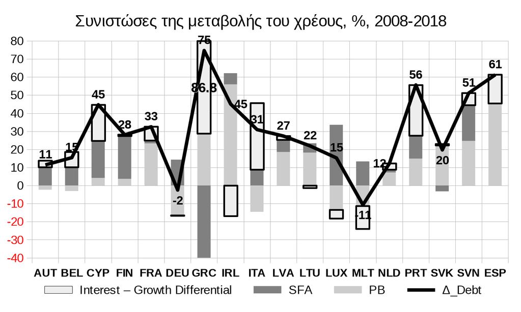 5 of 22 στα πρωτογενή ελλείμματα (αρνητικά πρωτογενή πλεονάσματα) όσο και στη μείωση των ρυθμών μεγέθυνσης με αποτέλεσμα αρνητικές διαφορές επιτοκίων και ρυθμών μεγέθυνσης.