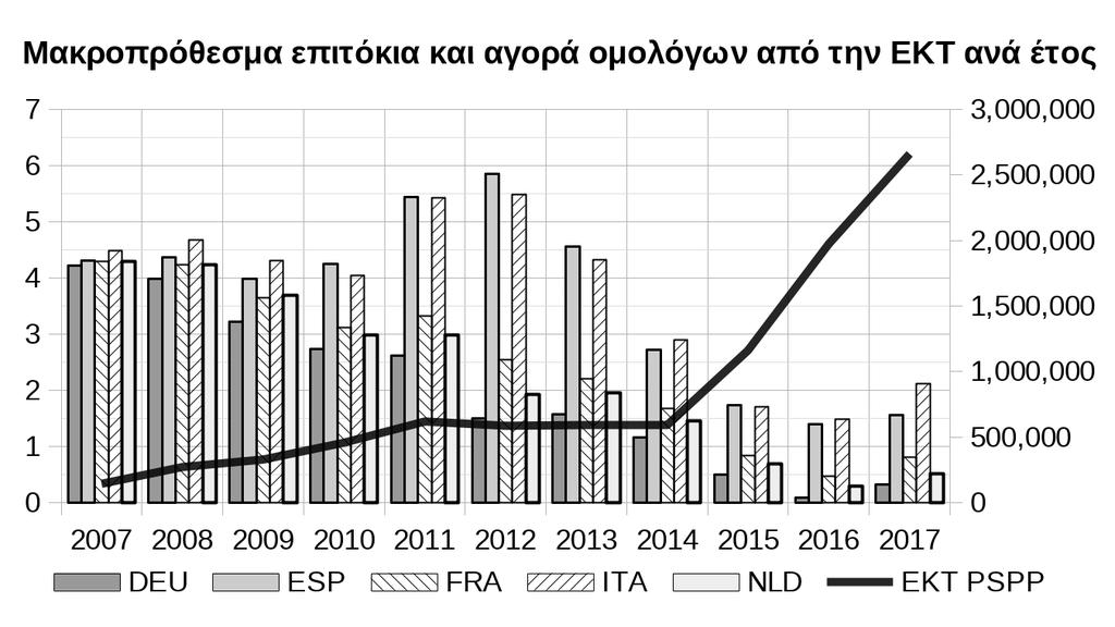 9 of 22 Στο Διάγραμμα (3) παρατηρούμε ότι ενώ η FED παρεμβαίνει ενεργά στην αγορά ομολόγων από το 2009 η ΕΚΤ το πράττει «ρητά» μετά το 2014 και έμμεσα μετά την κρίση στην Ισπανία και Ιταλία τον