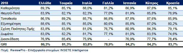 GRI Ξενοδοχείων