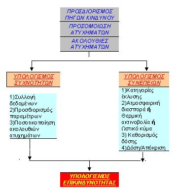 ΕΠΙΚΙΝΔΥΝΟΤΗΤΑ Διάγραμμα 1.