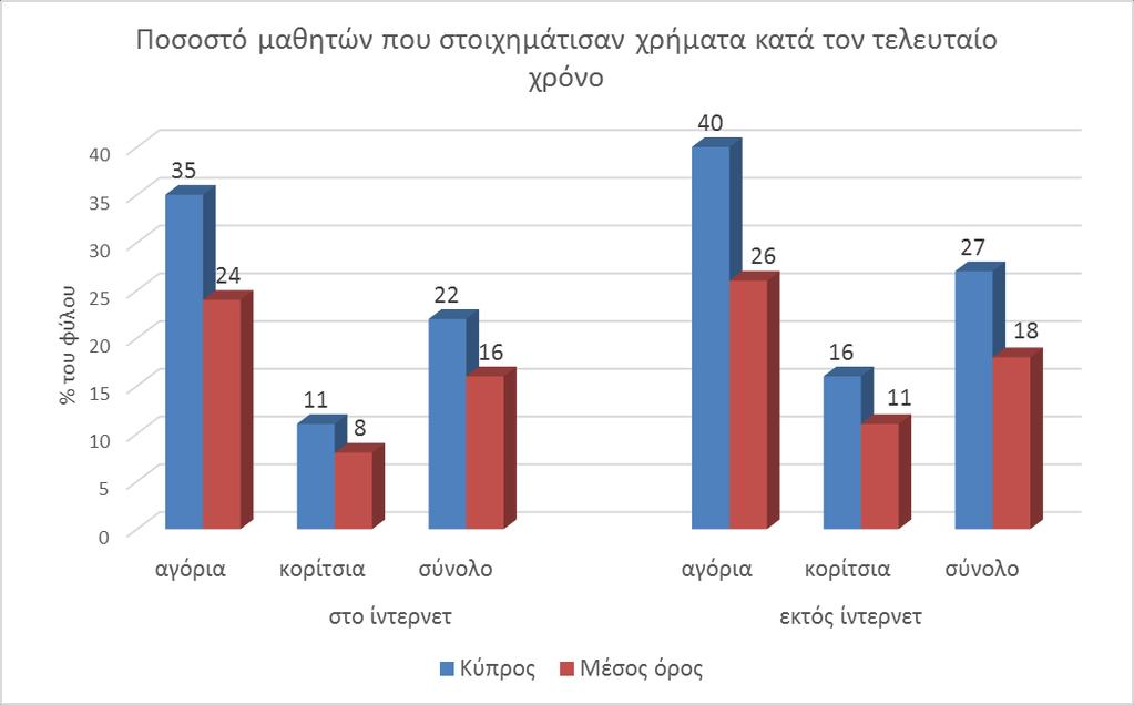 Ευρωπαϊκό Πρόγραμμα Ερευνών στον Μαθητικό Πληθυσμό σχετικά με το Αλκοόλ και τα άλλα Ναρκωτικά (ESPAD) Τζόγος/ χρήση ίντερνετ Τζόγος/ χρήση ίντερνετ Εντός διαδικτύου τα αγόρια στοιχηματίζουν σε