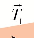 Σ Σ Επειδ τα νματα είναι αβαρ ισχύει: F F () και F F () Το σύστημα ισορροπεί, άρα Για το σώμα Σ ισχύει: F x 0 Σ F - 0 F m g F 50N (3) και F δεν δημιουργούν ροπ ως προς τον άξονα