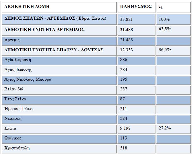 Ο πληθυσμός είναι ουσιαστικά συγκεντρωμένος στις πόλεις των Σπάτων (27,2%) και της Αρτέμιδος (63,5%), ενώ οι υπόλοιποι οικισμοί καταγράφουν μικρά μεγέθη.
