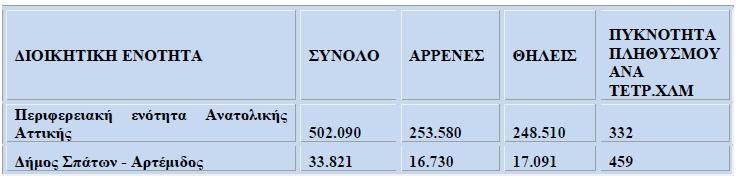 503), αλλά και οι σημαντικές αυξήσεις μέσα στη δεκαετία που σημειώνουν και τα δύο πληθυσμιακά μεγέθη, αποδεικνύουν ότι ο νέος Δήμος