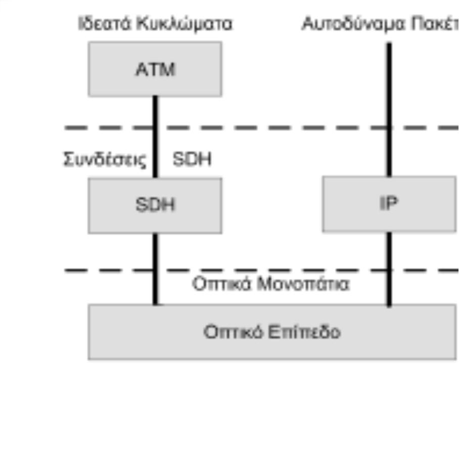 Λειτουργίες του οπτικού επιπέδου στα WDM δίκτυα Το οπτικό επίπεδο αποτελεί επίπεδο παροχής υπηρεσιών σε ανώτερα επίπεδα, όπως για παράδειγμα το IP, ΑΤΜ, SDH, ακόμα και Gigabit