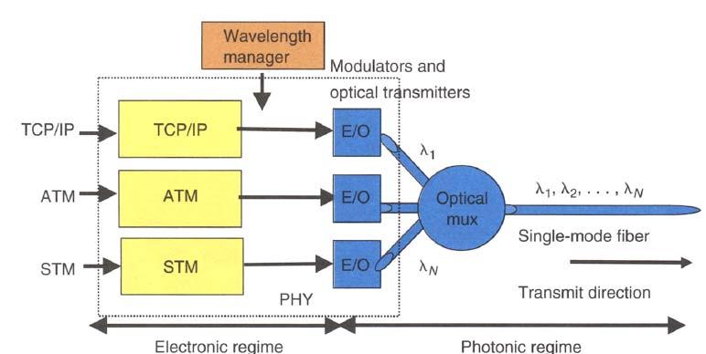 Το WDM Hub The hub (in the transmit direction) receives a variety of traffic types (TCP/IP,