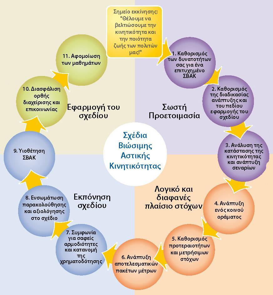 Ο Κύκλος του ΣΒΑΚ Υλοποίηση & Παρακολούθηση