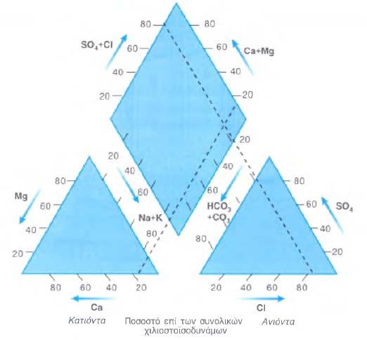 Τριγωνικό Διάγραμμα Piper Χαρακτηρισμός του νερού ανάλογα με τη θέση
