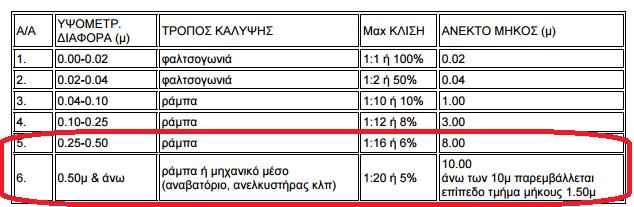 ραμπών, που προτείνονται, κυμαίνεται από 5% έως 6%, ανάλογα µε το μήκος τους, έτσι ώστε ο συνδυασµός αυτών των δύο χαρακτηριστικών να εξασφαλίζει την μεγαλύτερη δυνατή ασφάλεια και άνεση στον χρήστη,