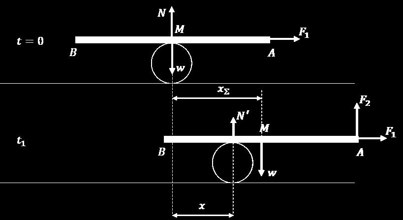 Συνδυάζοντας τις τρεις σχέσεις έχουμε:` F l = (w F )(x x) F l = x(w F ) F l = w x F x F l + F x = w x F (l + x) = w x w x F = l + x Από το αποτέλεσμα προκύπτει ότι τη στιγμή t = 0, όπου x = 0, η