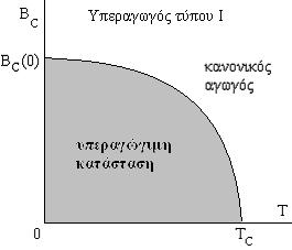 τάξης του 10-1 T. Γι αυτό το λόγω οι υπεραγωγοί τύπου Ι δεν μπορούν να χρησιμοποιηθούν για την κατασκευή μαγνητών υψηλού μαγνητικού πεδίου. Σχήμα.11.