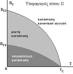 Υπάρχει και μια δεύτερη κατηγορία υπεραγώγιμων υλικών που χαρακτηρίζονται υπεραγωγοί τύπου II, που ενώσεις και κράματα μετάλλων των οποίων η ηλεκτρονική μέση ελεύθερη διαδρομή σε φυσική κατάσταση