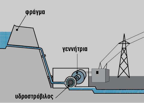 Σε μία δεξαμενή σφραγισμένη υπάρχει νερό. Το νερό ζεσταίνεται μέχρι βρασμού από ένα καυστήρα στερεού ή υγρού καυσίμου (γαιάνθρακας ή πετρέλαιο).