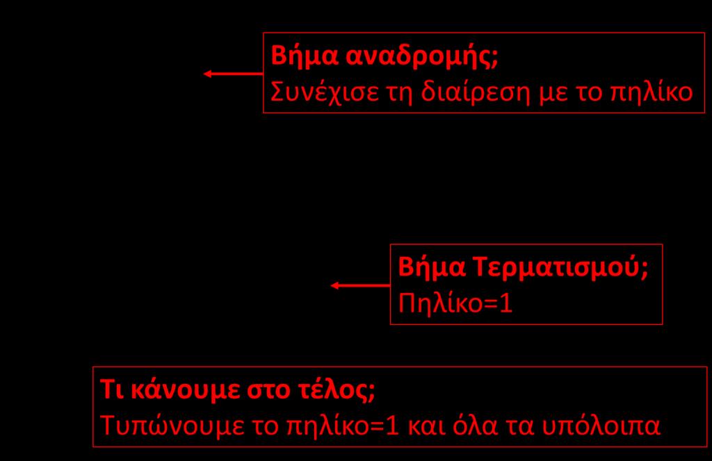 Υλοποίηση συνάρτησης int2binary: