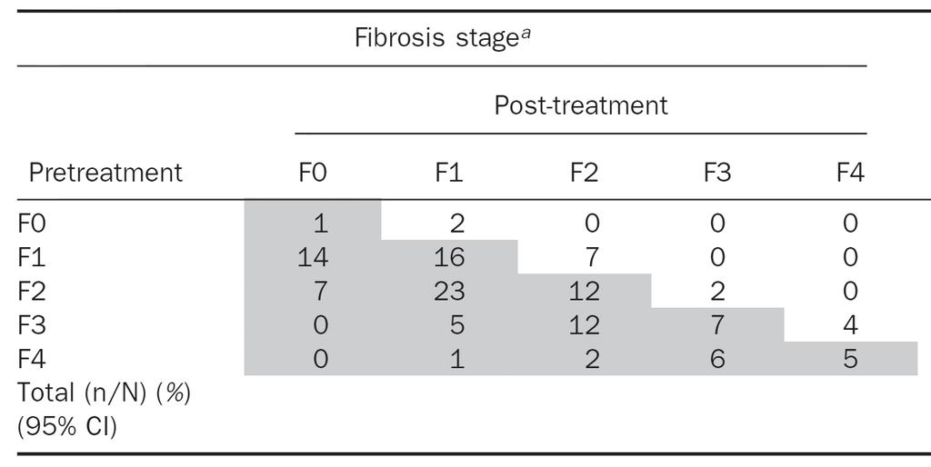IFN treatment regress HCV-related fibrosis Comparison of Liver Fibrosis Stage in patients of CHC reaching SVR Fibrosis improved in