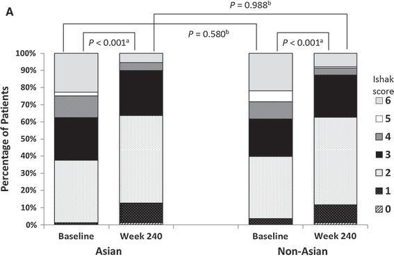 Tenofovir for Chronic