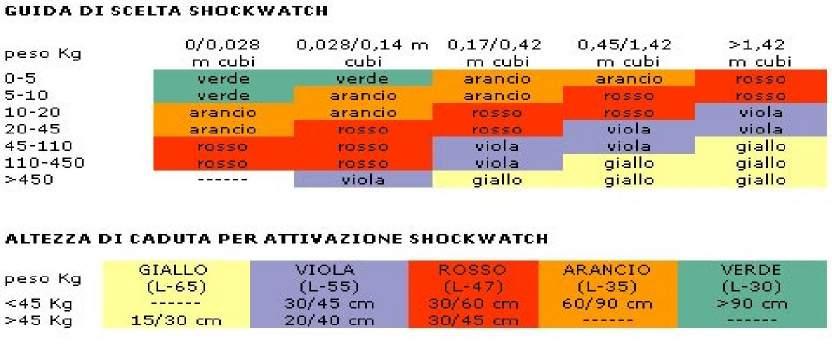 Η ShockWatch Clip επεκτείνει περαιτέρω τις δυνατότητες του προγράμματος Ελέγχου Ποιότητας: