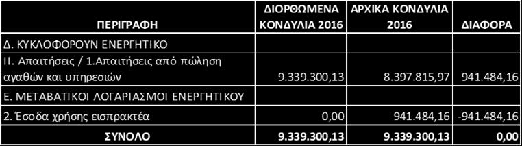 21α Παρέκκλιση από τις σχετικές διατάξεις περί καταρτίσεως των ετήσιων οικονομικών καταστάσεων, που κρίθηκε απαραίτητη για την εμφάνιση, με απόλυτη σαφήνεια, της πραγματικής εικόνας. Δεν έγινε. Περ.