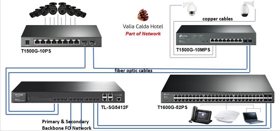 Πελάτης Κάλυψη Αναγκών Ethernet Wi-Fi VoIP CCTV POS machines Τα κυρίως υλικά που εγκαταστάθηκαν 60 τεμ. ΕΑP115-Wall 12 τεμ. ΕΑP245 1 τεμ. EAP225-Outdoor 2 τεμ. OC200 2 τεμ.