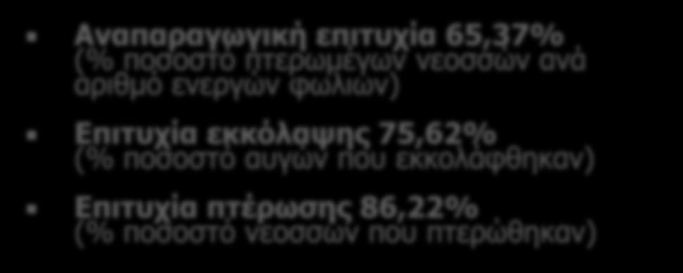 Αναπαραγωγική παράμετρος N Εύρος τιμών Ελάχιστη τιμή Μέγιστη Τιμή Μέση τιμή Τυπική απόκλιση Αναπαραγωγική επιτυχία 516 30,30 53,00 83,30 65,37 12,25 Επιτυχία εκκόλαψης 516 15,51 69,67 85,18 75,62